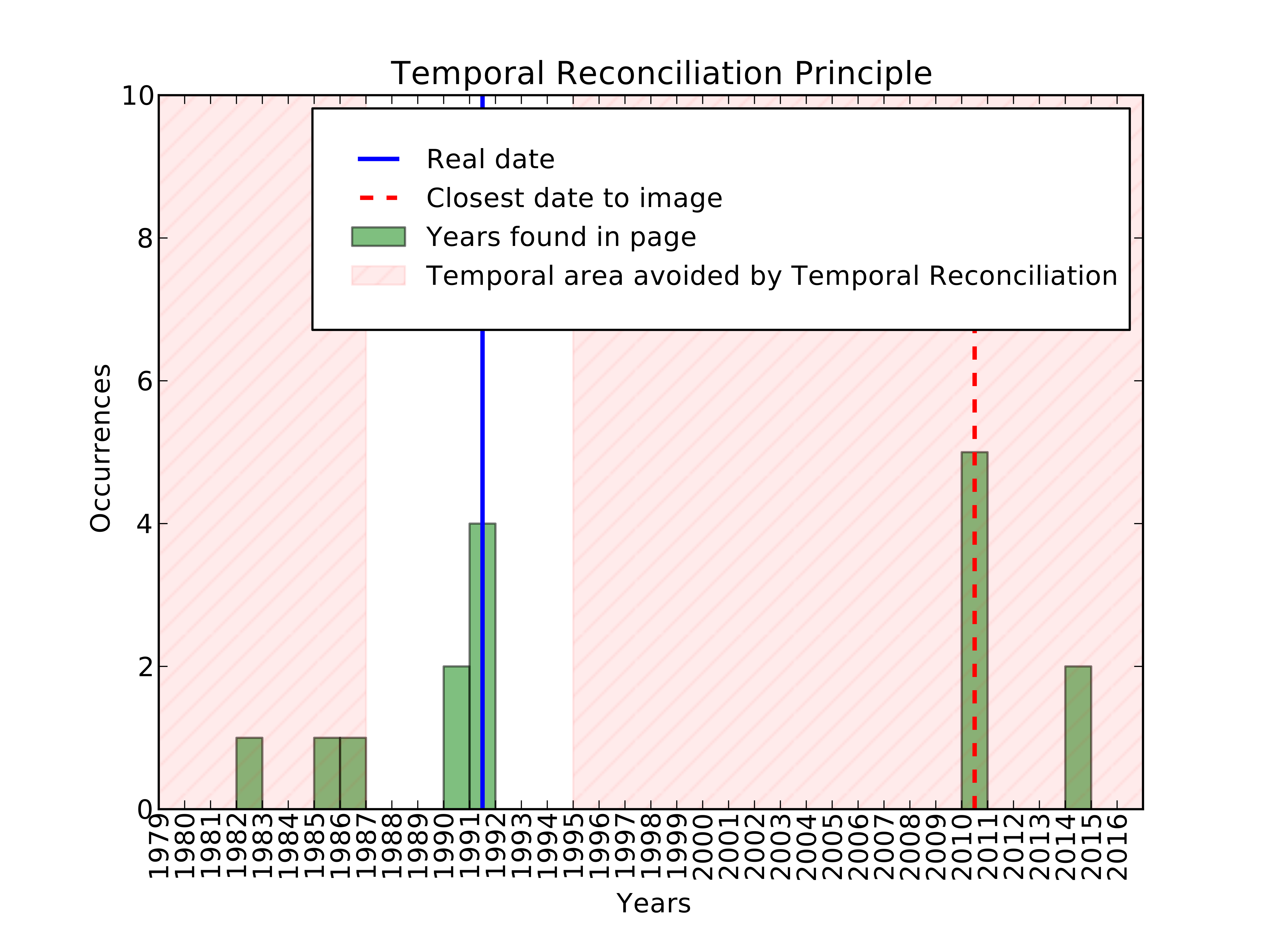 Temporal Reconciliation